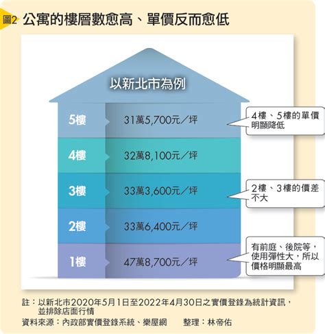 樓層 價差|買房挑樓層「便宜沒好貨」？ 專家揭6大因素影響價差。